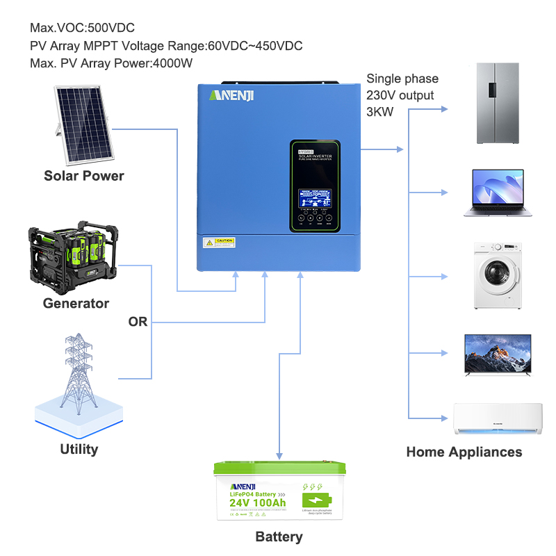 อินเวอร์เตอร์พลังงานแสงอาทิตย์ - Inverter Pure Sine Wave 60Hz 120V 3000W บทวิจารณ์และราคา